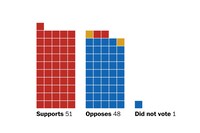 How senators voted on the rescissions bill