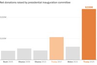 Meet the top donors to Trump’s $239 million inauguration fund