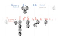 Trump’s Cabinet was in flux. Biden’s has barely changed.
