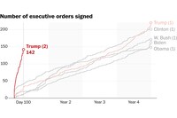 Trump’s first 100 days, in 10 charts