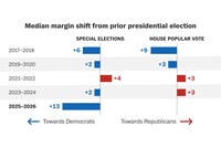 What Democratic swings in special elections mean for 2026